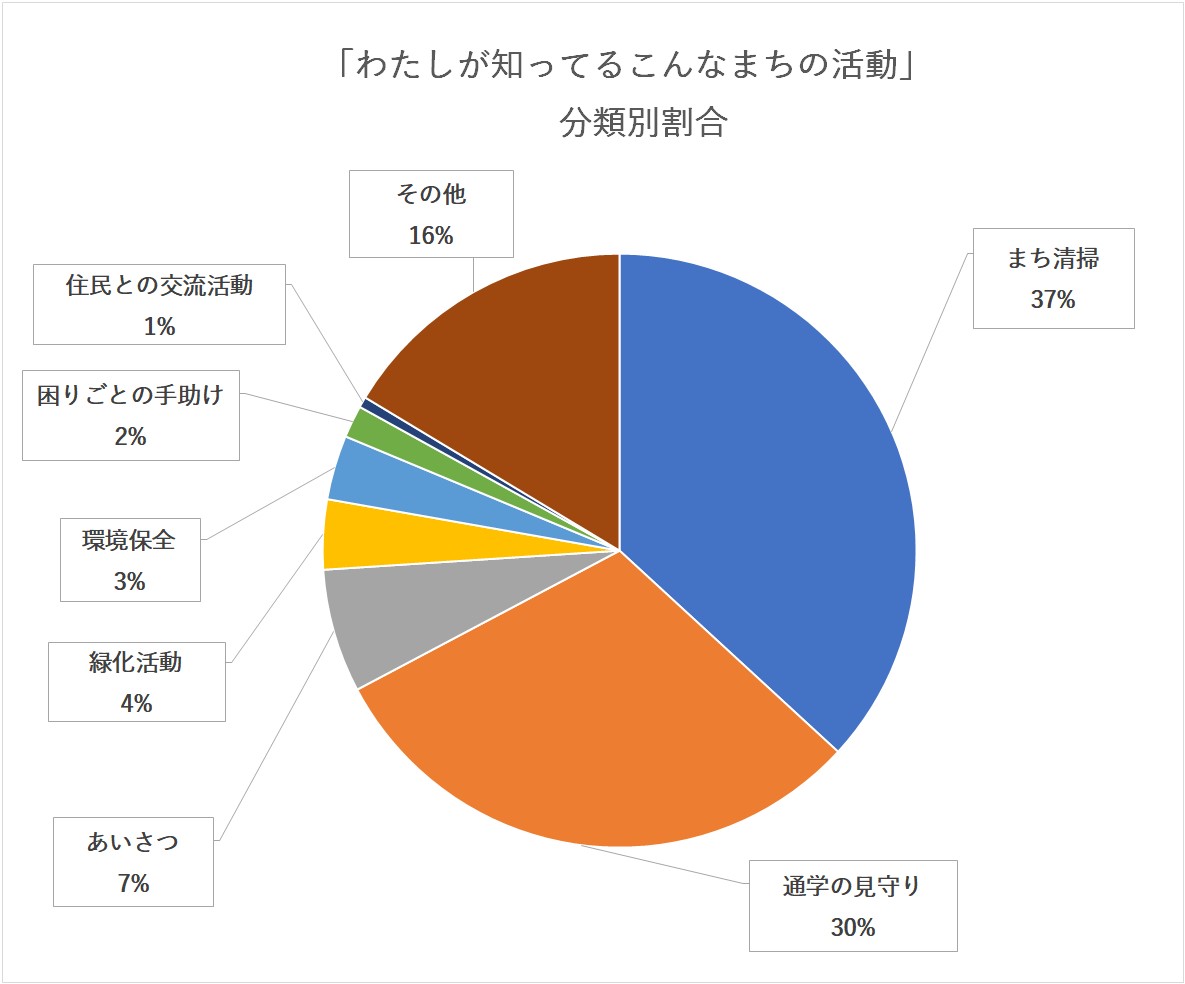 わたしが知ってるこんな活動集計の円グラフ