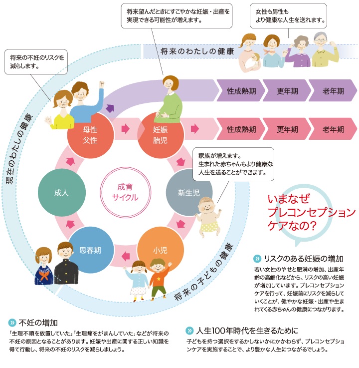 プレコンセプションケア