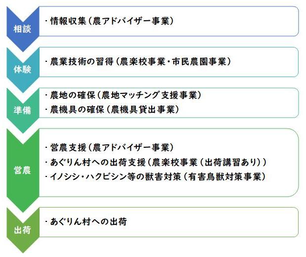 アグリサポート事業フロー図