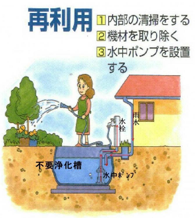 浄化槽雨水貯留タンクの構造 再利用の様子のイラスト