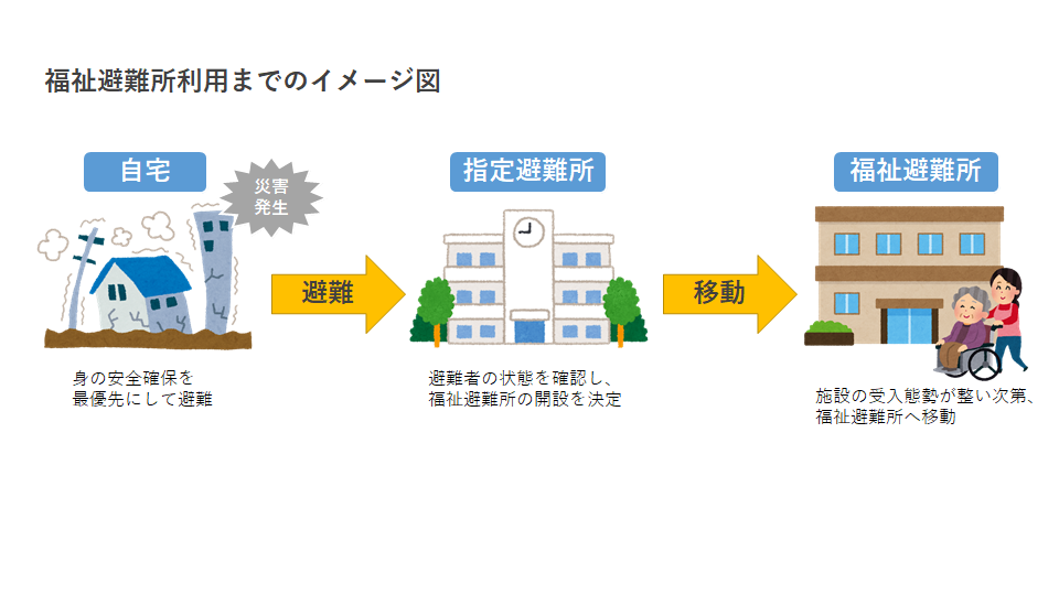 福祉避難所利用までのイメージ図