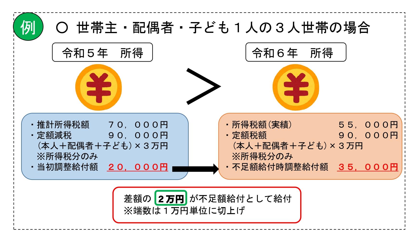 推定額の確定