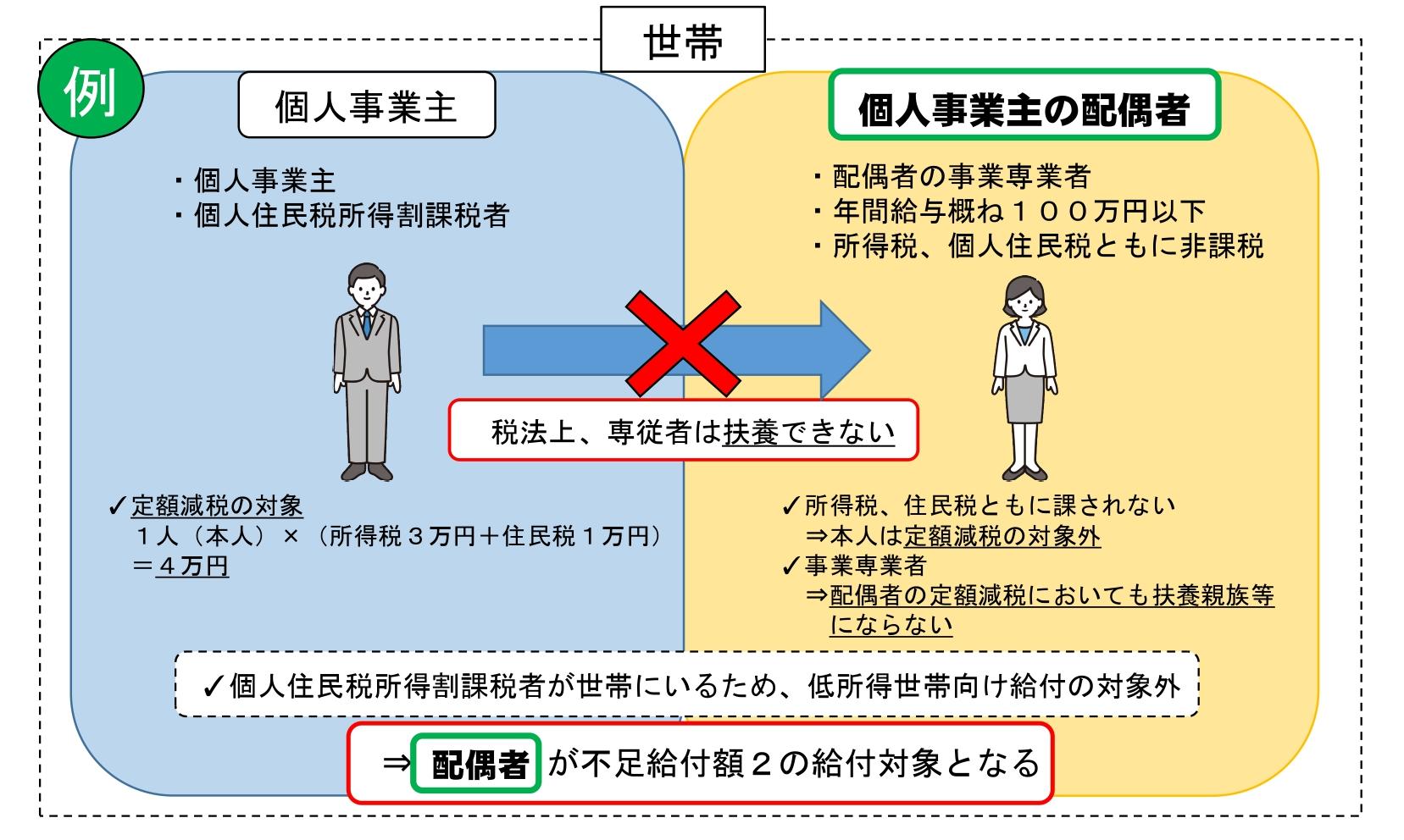 事業専業者