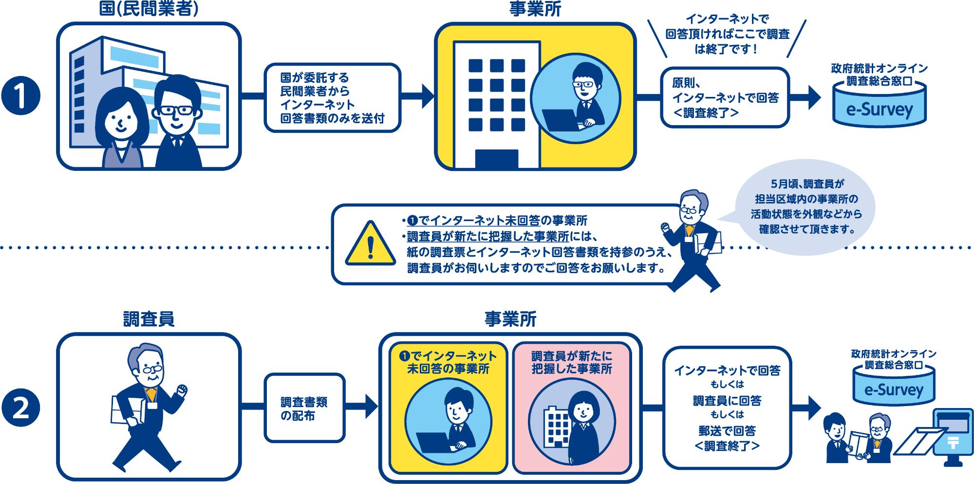 調査員調査