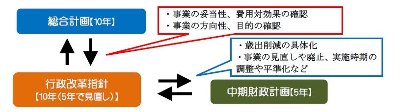 行政改革指針の位置付けのフロー図