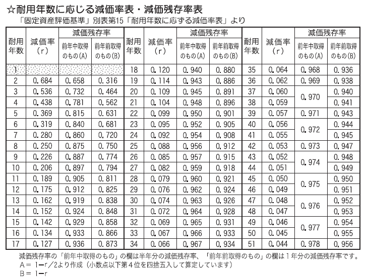 耐用年数に応じる減価率表・減価残存率表